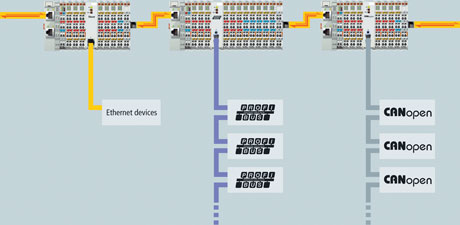 Fieldbus devices are integrated via decentralised terminals